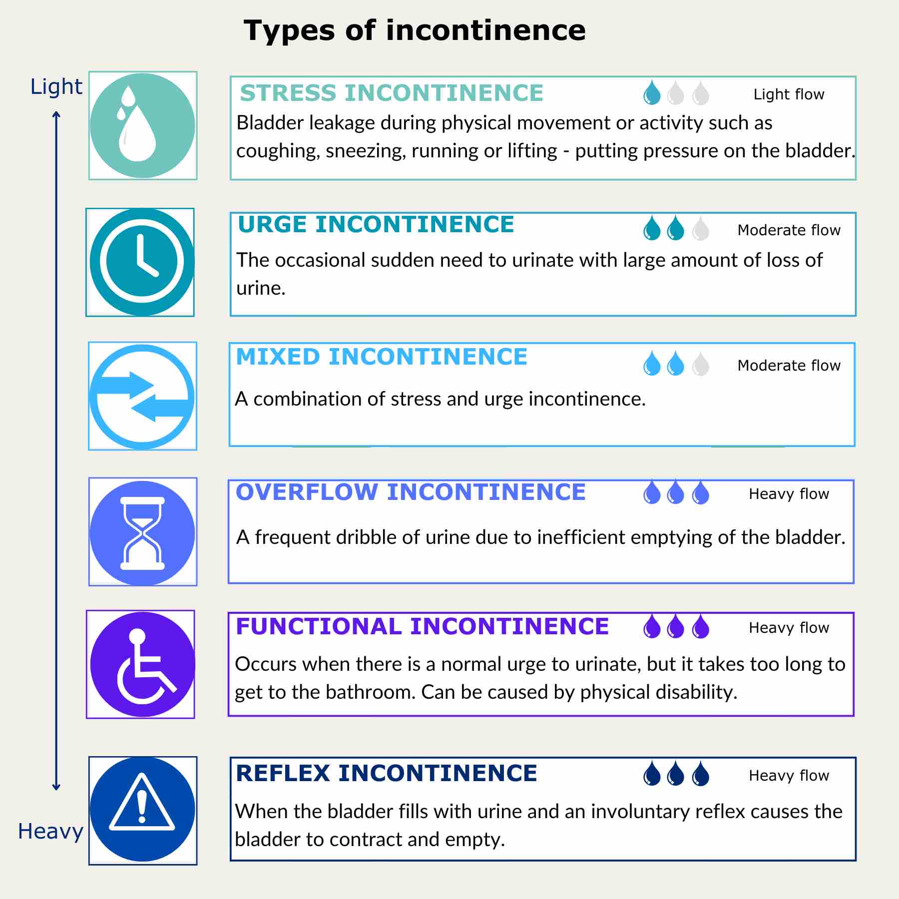 Types of Incontinence